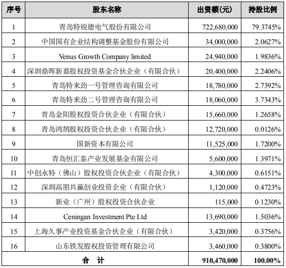 特銳德子公司特來電獲3億戰(zhàn)投 進一步完善充電領域布局 特銳德子公司特來電獲3億戰(zhàn)投 進一步完善充電領域布局