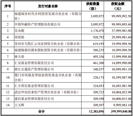發(fā)行價格、發(fā)行對象及最終獲配情況