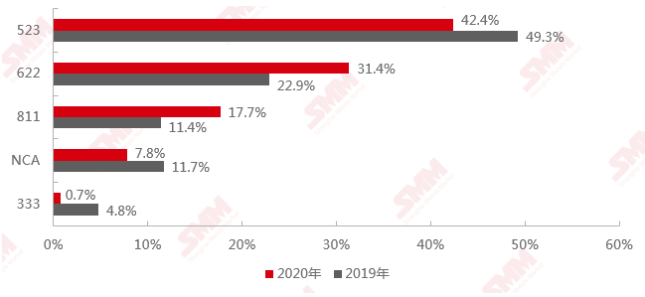 2020年和2019年中國(guó)三元前驅(qū)體產(chǎn)品結(jié)構(gòu)對(duì)比