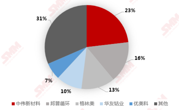 2019年1月至2020年12月中國(guó)鈷產(chǎn)品對(duì)硫酸鈷比價(jià)