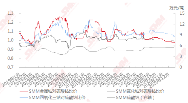 2019年1月至2020年12月中國(guó)鈷產(chǎn)品對(duì)硫酸鈷比價(jià)