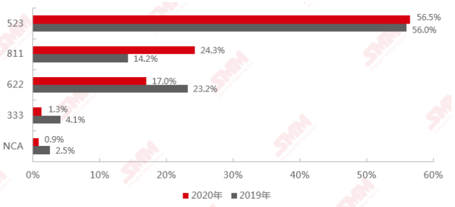 2020年和2019年中國(guó)三元材料產(chǎn)品結(jié)構(gòu)對(duì)比