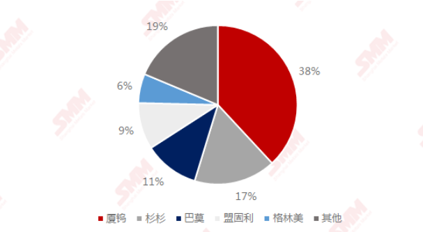 2020年中國(guó)鈷酸鋰廠商TOP5市占率
