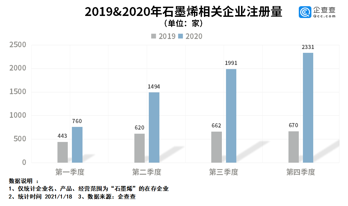 我國石墨烯相關(guān)企業(yè)1.7萬家 去年相關(guān)企業(yè)注冊量同比大漲174.6%