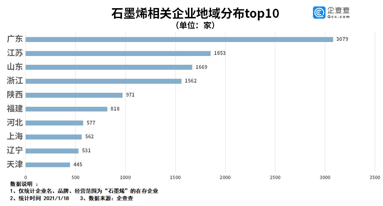 我國石墨烯相關(guān)企業(yè)1.7萬家 去年相關(guān)企業(yè)注冊量同比大漲174.6%
