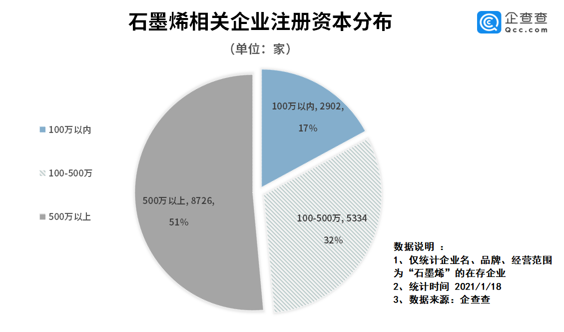 我國石墨烯相關(guān)企業(yè)1.7萬家 去年相關(guān)企業(yè)注冊量同比大漲174.6%