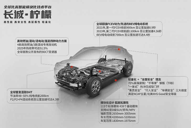 長(zhǎng)城汽車(chē)技術(shù)進(jìn)化論：新平臺(tái)、智能化和共贏生態(tài)圈是關(guān)鍵詞