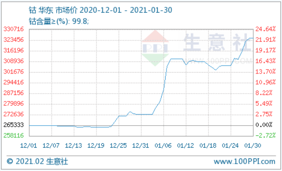 鈷價,四氧化三鈷,鈷礦 鈷價,四氧化三鈷,鈷礦