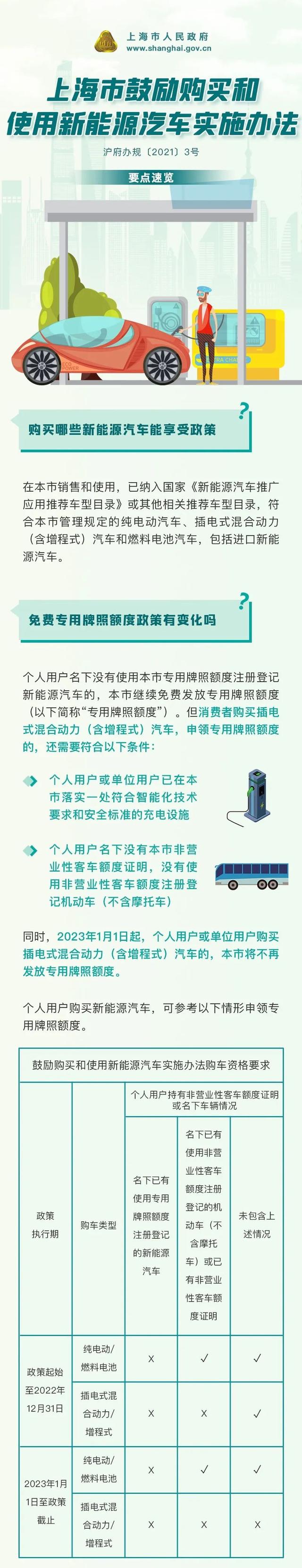 上海公布新一輪鼓勵購買和使用新能源汽車實施辦法 3月1日起施行