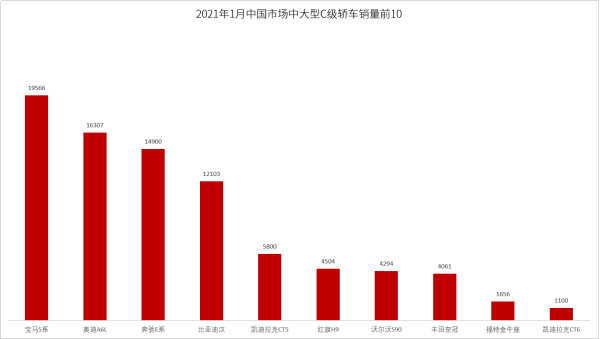 BBA慌了？比亞迪漢躋身25萬元級中高端轎車萬輛俱樂部