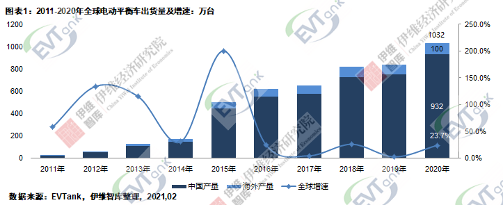 2020年全球電動(dòng)平衡車出貨量達(dá)1032萬(wàn)臺(tái) 帶動(dòng)電池需求量2.45億只