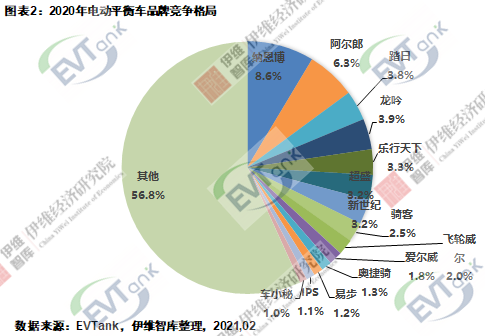 2020年全球電動(dòng)平衡車出貨量達(dá)1032萬(wàn)臺(tái) 帶動(dòng)電池需求量2.45億只
