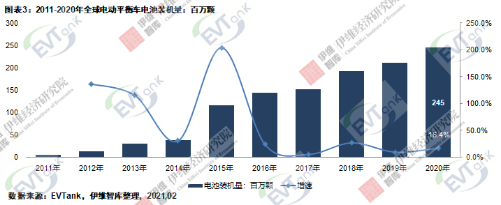 2020年全球電動(dòng)平衡車出貨量達(dá)1032萬(wàn)臺(tái) 帶動(dòng)電池需求量2.45億只