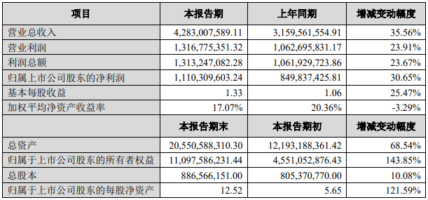 恩捷股份2020年度主要財(cái)務(wù)數(shù)據(jù)和指標(biāo) 單位：人民幣（元）