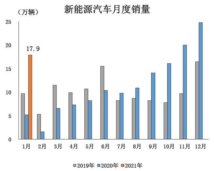 后市新能源車市漲勢仍在 鐵鋰電池裝機(jī)量逐步恢復(fù)