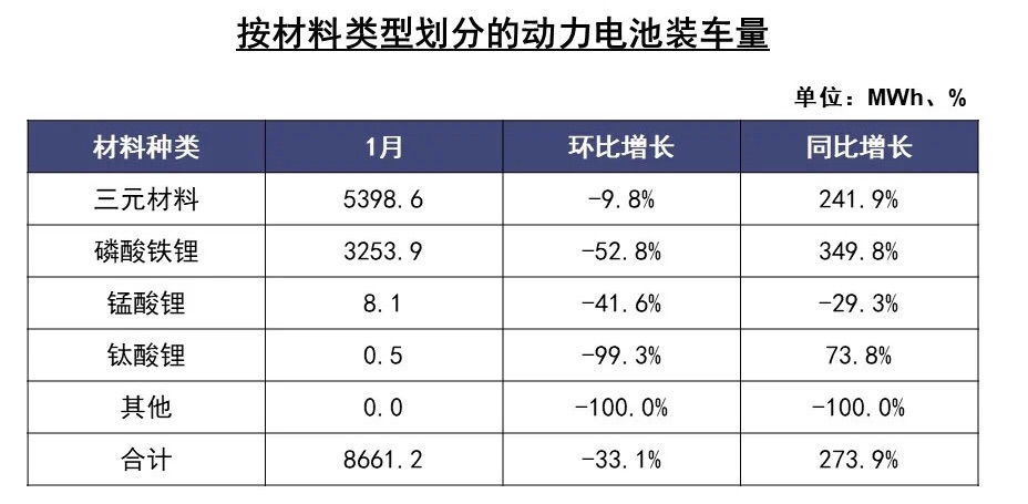 后市新能源車市漲勢仍在 鐵鋰電池裝機(jī)量逐步恢復(fù)