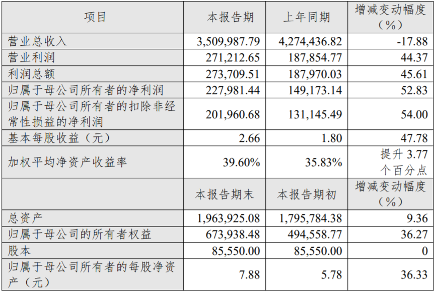 天能股份2020年度主要財(cái)務(wù)數(shù)據(jù)和指標(biāo)（單位：人民幣萬(wàn)元）