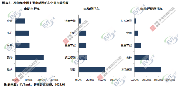 2020年中國電動兩輪車總產(chǎn)量4834萬輛 鋰電版滲透率達(dá)23.5%