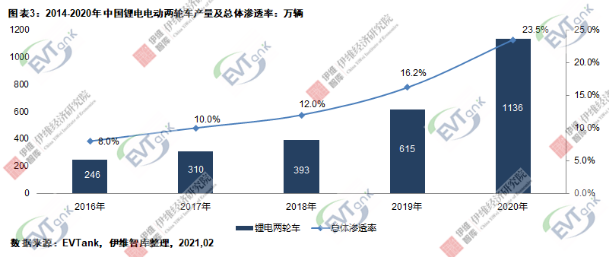 2020年中國電動兩輪車總產(chǎn)量4834萬輛 鋰電版滲透率達(dá)23.5%