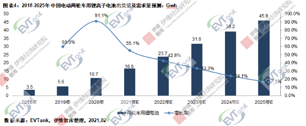 2020年中國電動兩輪車總產(chǎn)量4834萬輛 鋰電版滲透率達(dá)23.5%