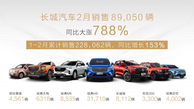 長城汽車2月銷量數據