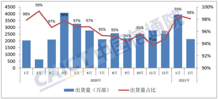 圖5  國內(nèi)智能手機出貨量及占比