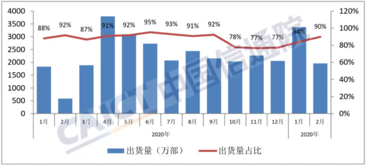 圖4  國產(chǎn)品牌手機出貨量及占比