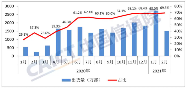 圖3  國內(nèi)5G手機出貨量及占比
