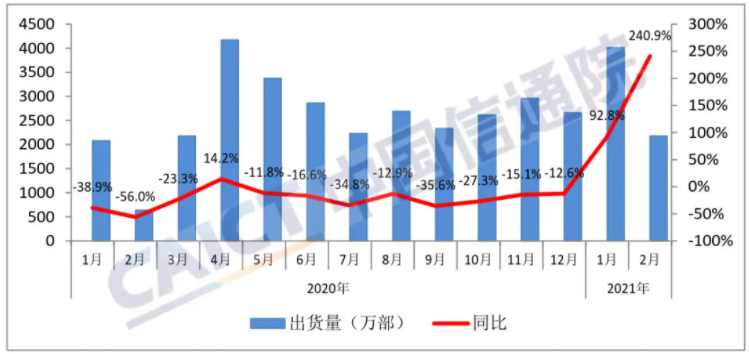 圖1  國內(nèi)手機市場出貨量
