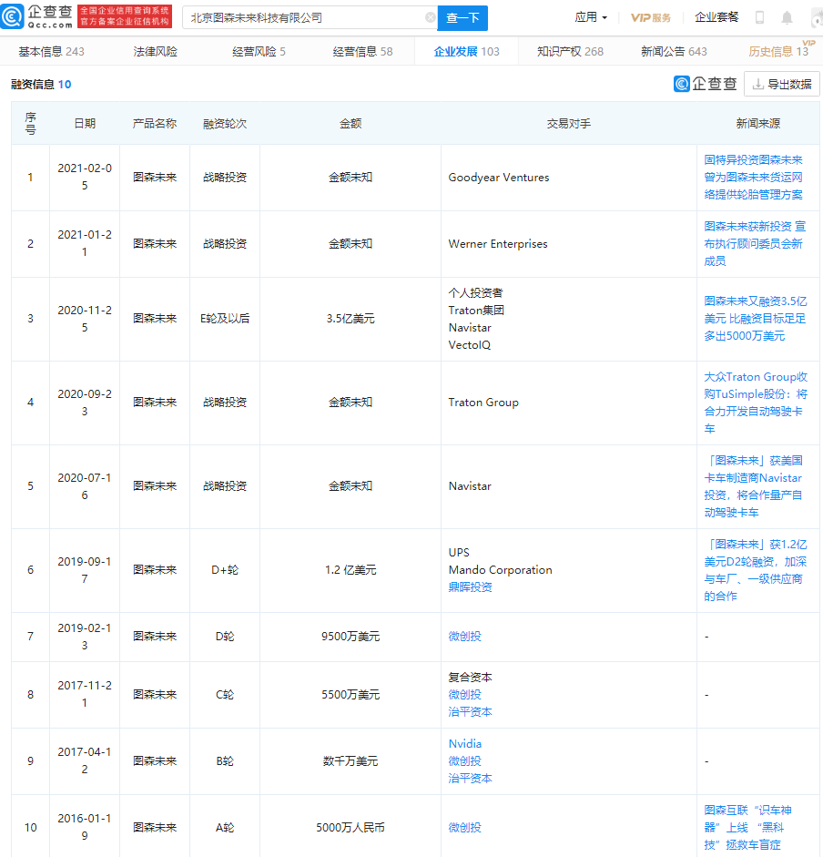 自動駕駛卡車初創(chuàng)公司“圖森未來”提交IPO申請