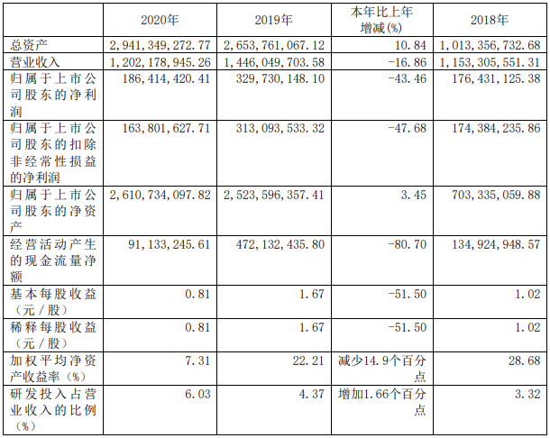 嘉元科技去年鋰電銅箔營收10.79億 2023年銅箔年產(chǎn)能或達(dá)7.1萬噸 嘉元科技去年鋰電銅箔營收10.79億 2023年銅箔年產(chǎn)能或達(dá)7.1萬噸