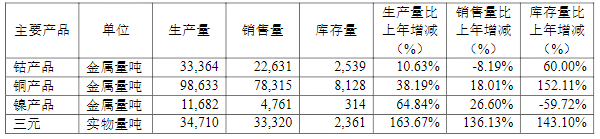 華友鈷業,前驅體,鈷,