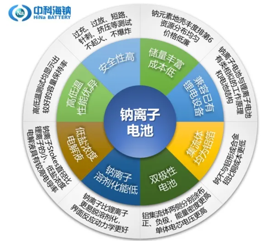 中科海鈉完成億元級(jí)A輪融資 用于搭建鈉離子電池正負(fù)極材料生產(chǎn)線