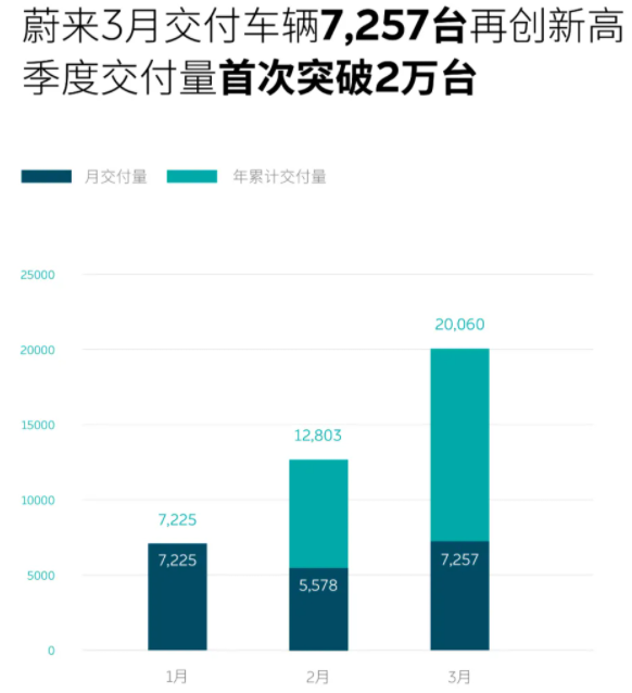 蔚來汽車一季度交付突破兩萬臺 第10萬臺量產(chǎn)車4月7日將下線
