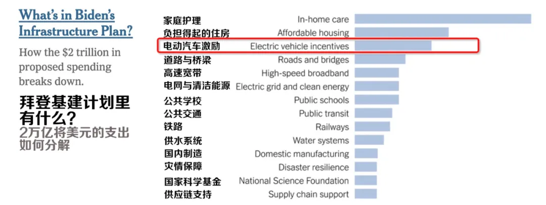 拜登推出千億美元電動汽車計(jì)劃  要與中國一較高下？
