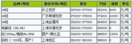 鈷報價 鈷報價