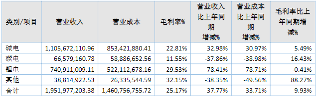 長鴻能源2020年按產(chǎn)品分類主要數(shù)據(jù)（單位/元）
