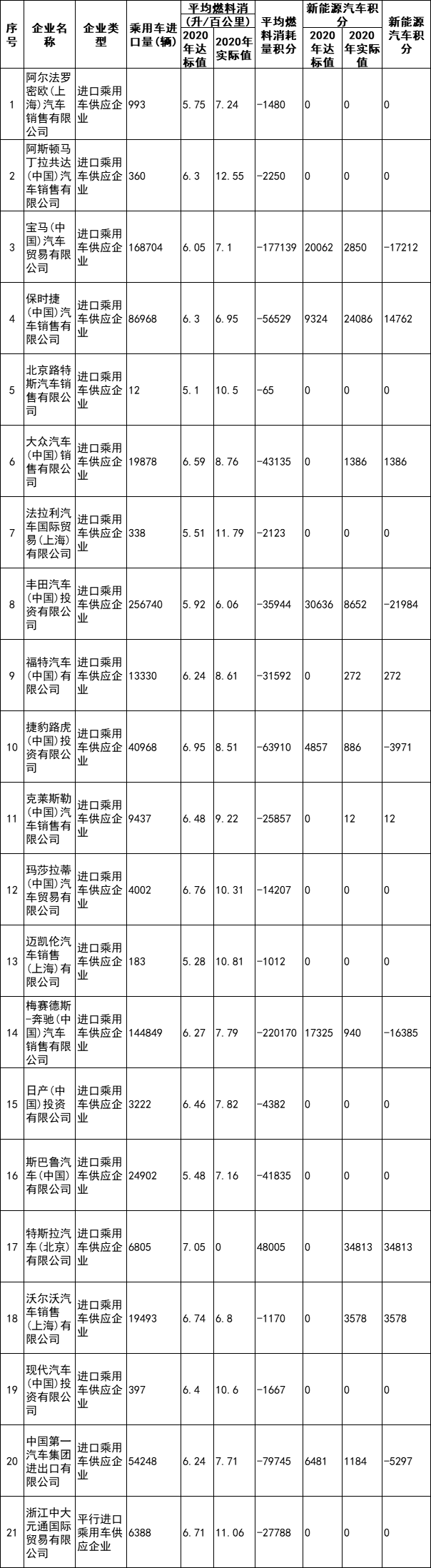 表2：2020年度進口乘用車供應企業平均燃料消耗量與新能源汽車積分情況