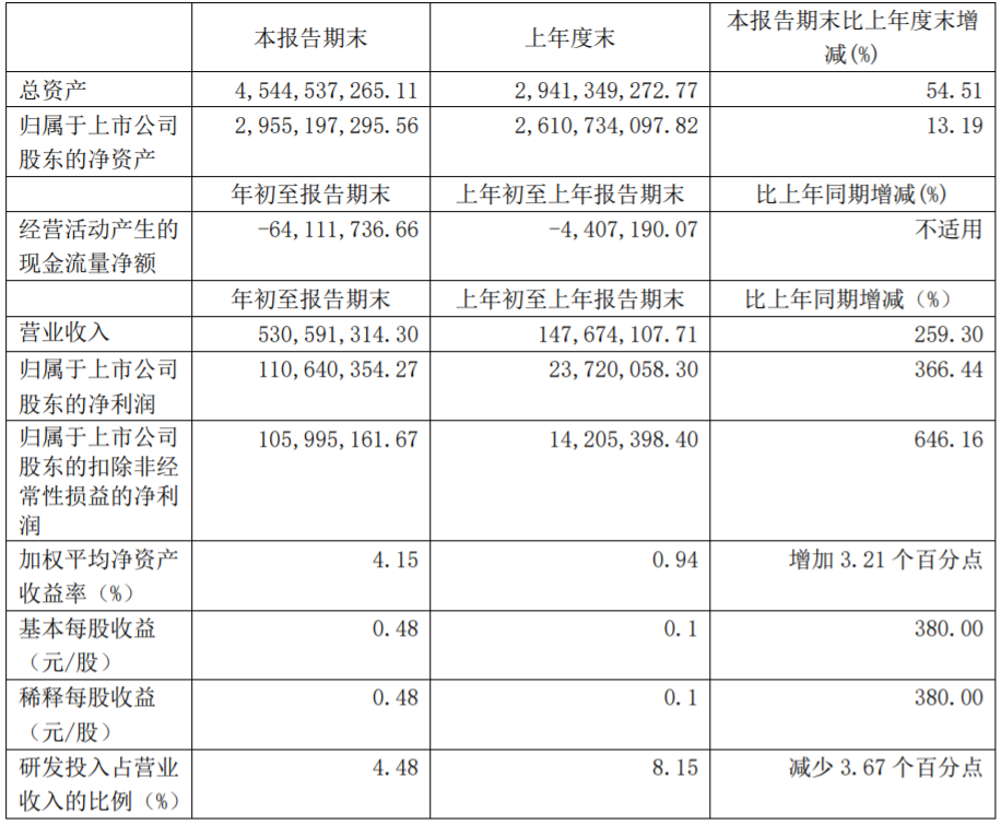 嘉元科技主要財務數據（單位：元 幣種：人民幣）