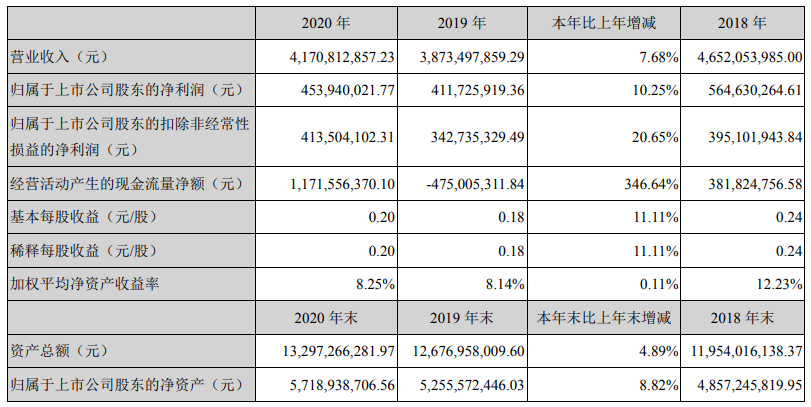 近三年主要會計數據和財務指標（單位：元）