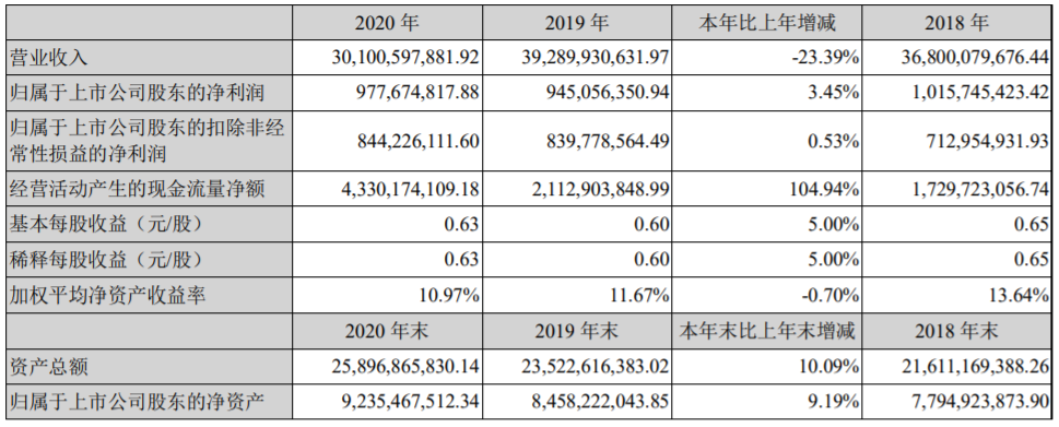 江蘇國泰近三年主要會計數(shù)據(jù)和財務指標（單位：元）
