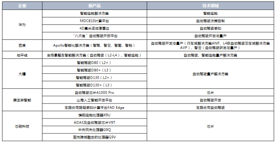 智能網聯汽車供應鏈變革風起 各鏈條企業開啟全面合作 智能網聯汽車供應鏈變革風起 各鏈條企業開啟全面合作