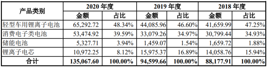 博力威主營業(yè)務(wù)收入情況（單位：萬元）
