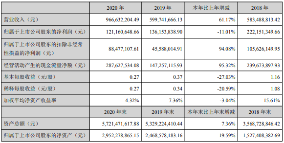 星源材質(zhì)2020年業(yè)績情況