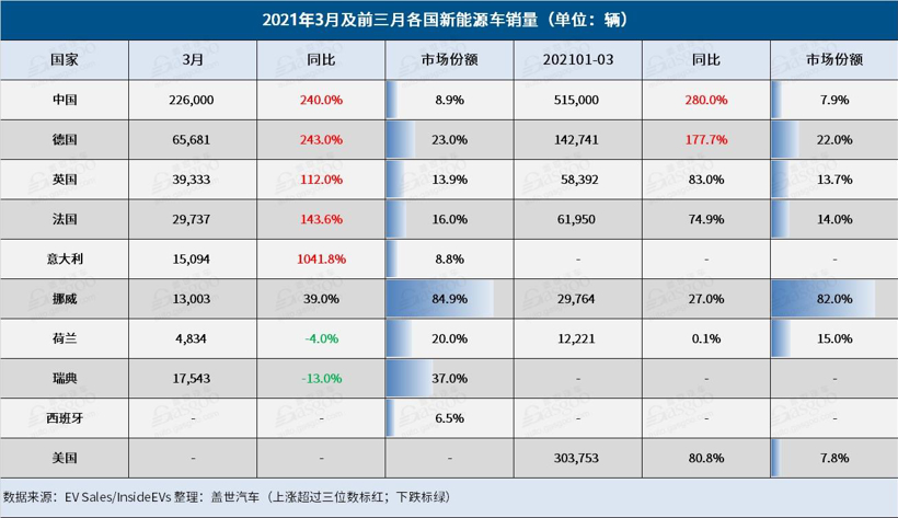 3月全球新能源車市銷量公布 中德英法漲幅達(dá)三位數(shù)