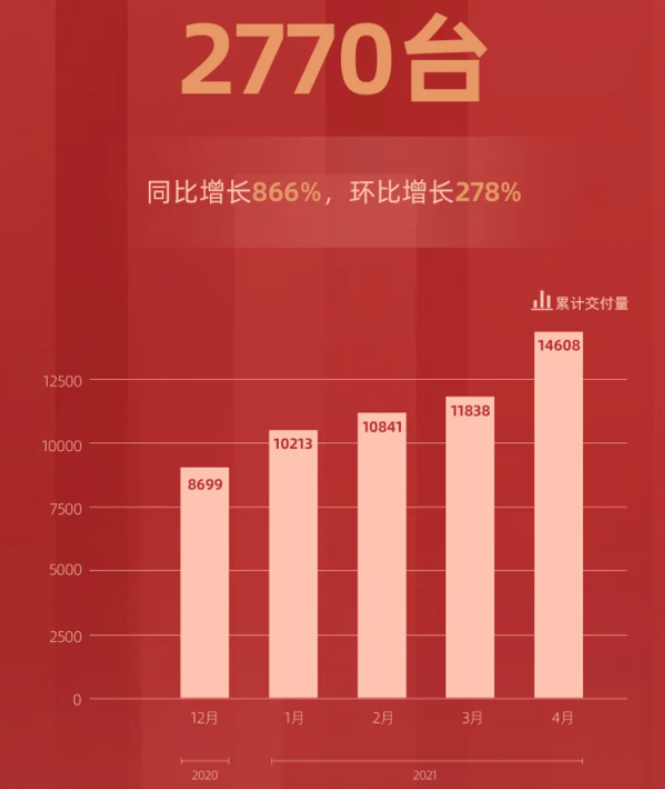 造車(chē)新勢(shì)力們公布4月交付量