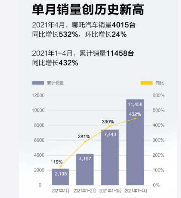 造車(chē)新勢(shì)力們公布4月交付量