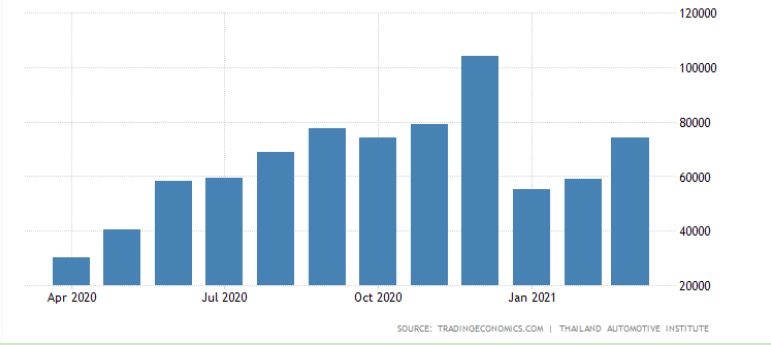 2020年4月至2021年3月泰國各月汽車銷量（圖片來源：泰國汽車協(xié)會(huì)）
