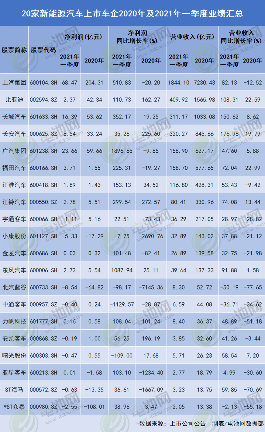 20家新能源汽車上市車企2020年及2021年一季度業績匯總