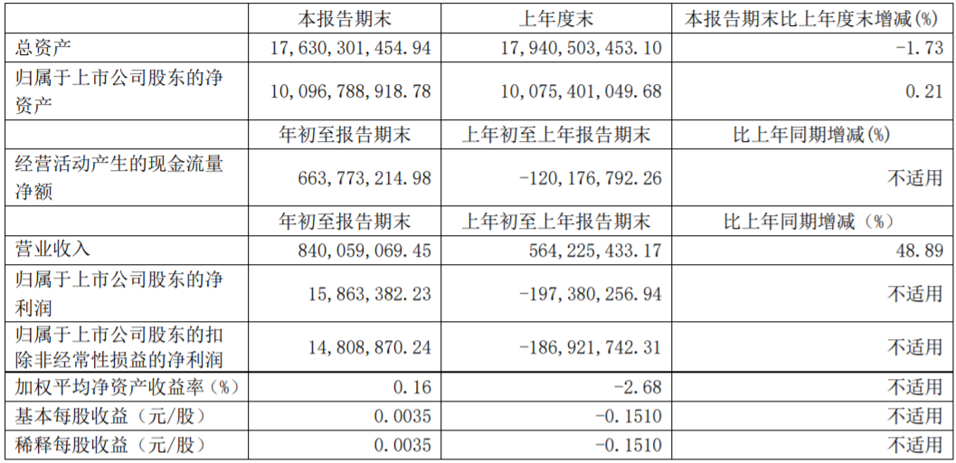 力帆科技一季度主要財(cái)務(wù)數(shù)據(jù)(單位:元 幣種:人民幣) 力帆科技一季度主要財(cái)務(wù)數(shù)據(jù)(單位:元 幣種:人民幣)